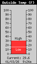 Current Outside Temperature