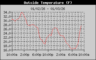 Outside Temp History