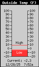 Current Outside Temperature