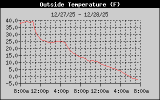 Outside Temp History